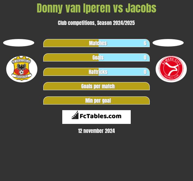 Donny van Iperen vs Jacobs h2h player stats