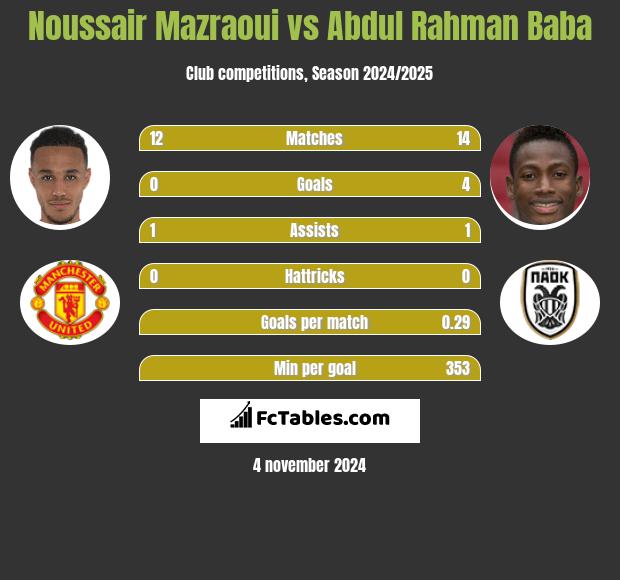 Noussair Mazraoui vs Abdul Baba h2h player stats