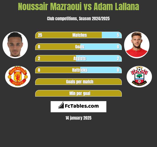 Noussair Mazraoui vs Adam Lallana h2h player stats