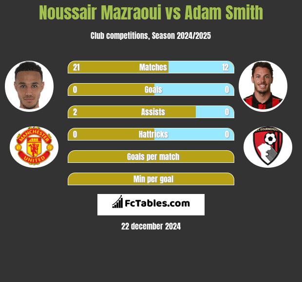 Noussair Mazraoui vs Adam Smith h2h player stats