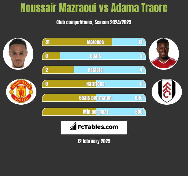 Noussair Mazraoui vs Adama Traore h2h player stats