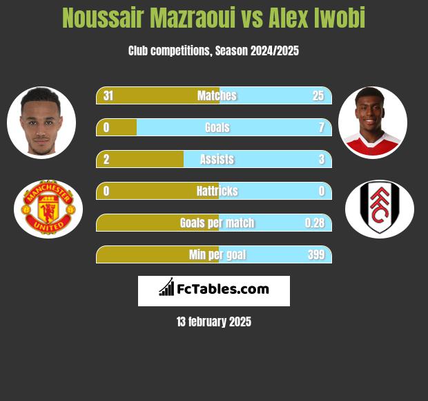 Noussair Mazraoui vs Alex Iwobi h2h player stats