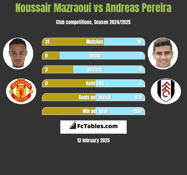 Noussair Mazraoui vs Andreas Pereira h2h player stats