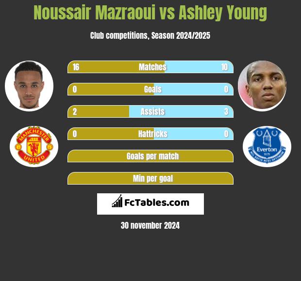 Noussair Mazraoui vs Ashley Young h2h player stats