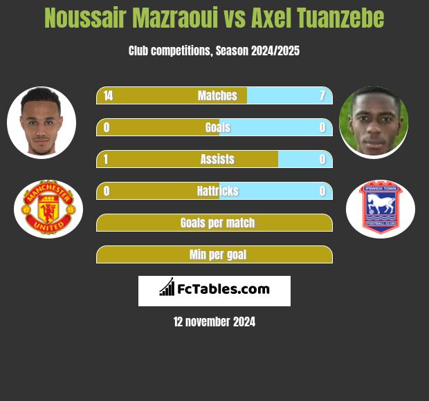 Noussair Mazraoui vs Axel Tuanzebe h2h player stats