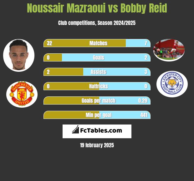 Noussair Mazraoui vs Bobby Reid h2h player stats