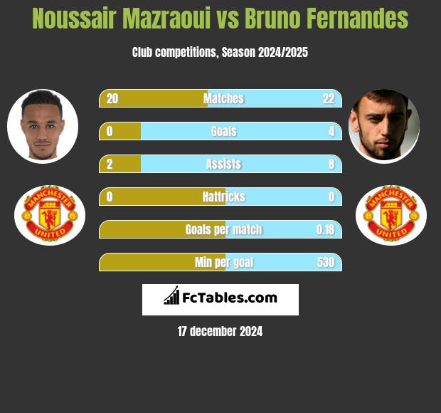 Noussair Mazraoui vs Bruno Fernandes h2h player stats