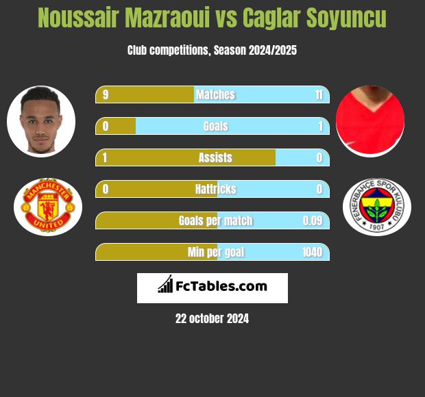 Noussair Mazraoui vs Caglar Soyuncu h2h player stats