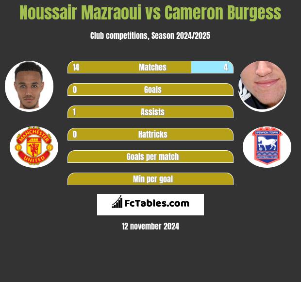 Noussair Mazraoui vs Cameron Burgess h2h player stats