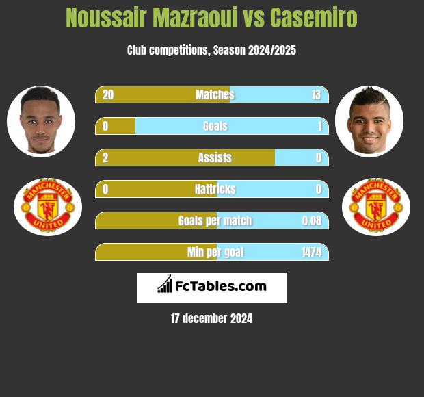 Noussair Mazraoui vs Casemiro h2h player stats