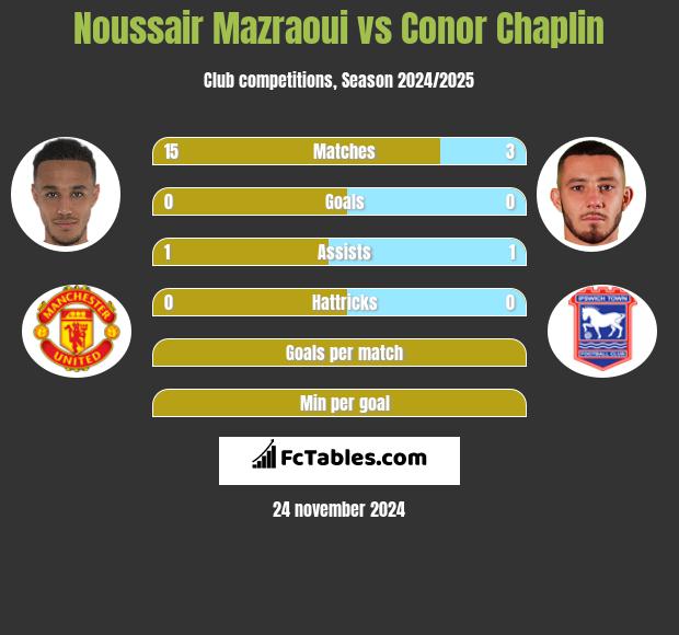 Noussair Mazraoui vs Conor Chaplin h2h player stats