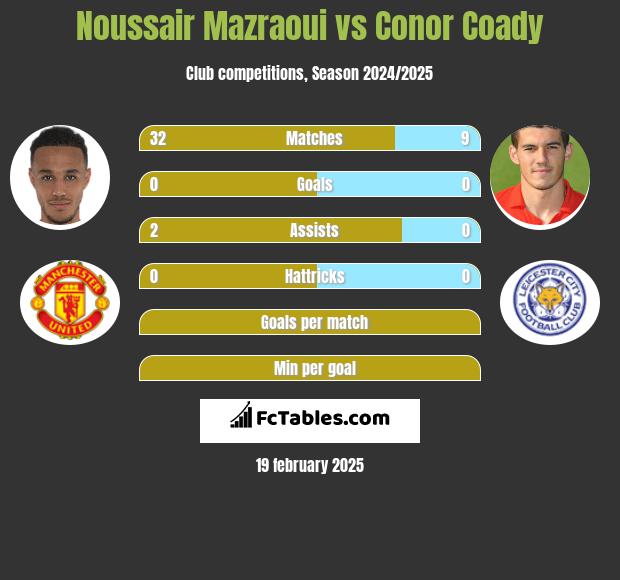 Noussair Mazraoui vs Conor Coady h2h player stats