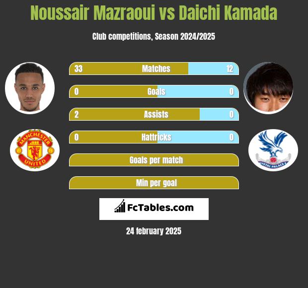 Noussair Mazraoui vs Daichi Kamada h2h player stats