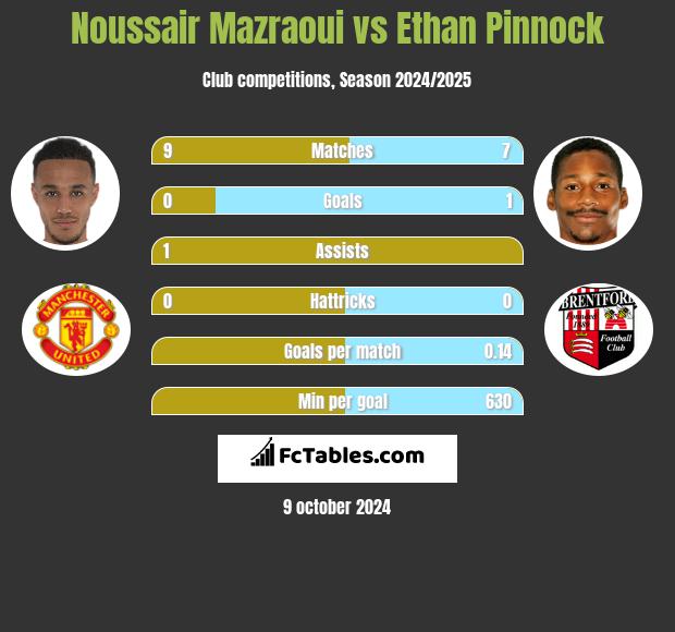 Noussair Mazraoui vs Ethan Pinnock h2h player stats