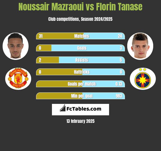 Noussair Mazraoui vs Florin Tanase h2h player stats