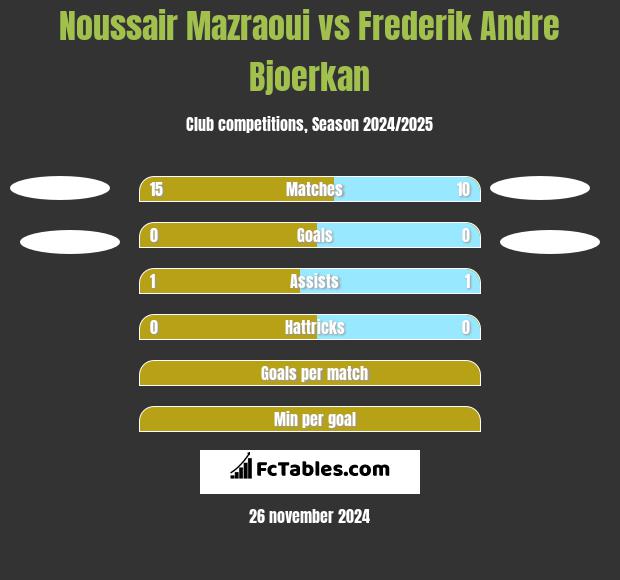 Noussair Mazraoui vs Frederik Andre Bjoerkan h2h player stats