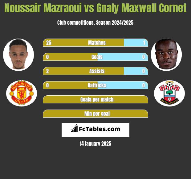 Noussair Mazraoui vs Gnaly Cornet h2h player stats