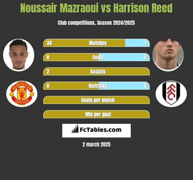 Noussair Mazraoui vs Harrison Reed h2h player stats