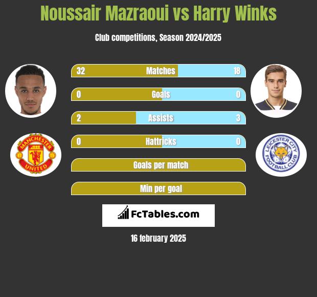 Noussair Mazraoui vs Harry Winks h2h player stats