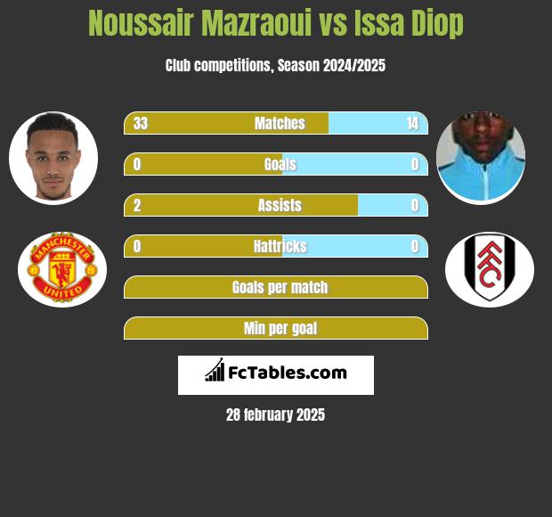 Noussair Mazraoui vs Issa Diop h2h player stats