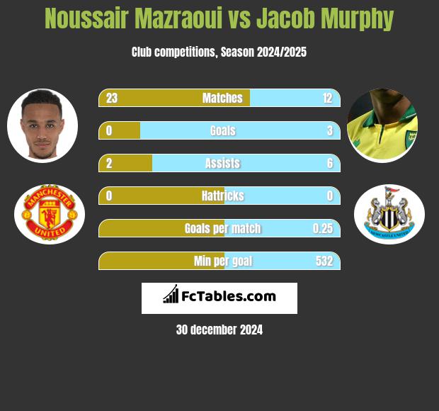 Noussair Mazraoui vs Jacob Murphy h2h player stats