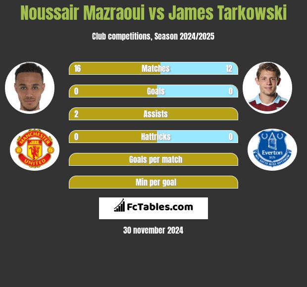 Noussair Mazraoui vs James Tarkowski h2h player stats