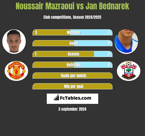 Noussair Mazraoui vs Jan Bednarek h2h player stats