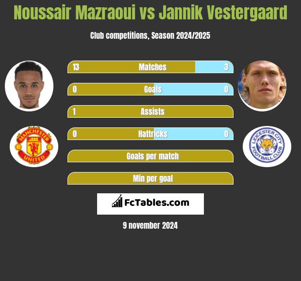 Noussair Mazraoui vs Jannik Vestergaard h2h player stats