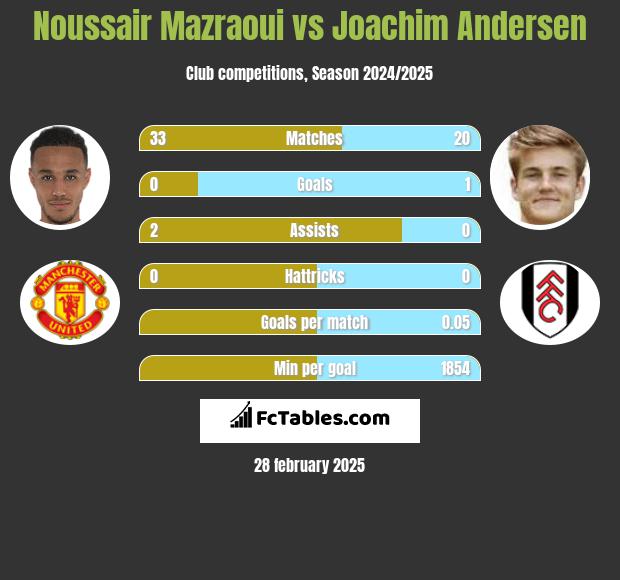 Noussair Mazraoui vs Joachim Andersen h2h player stats