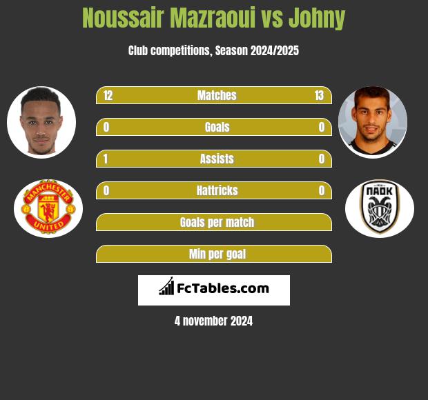 Noussair Mazraoui vs Johny h2h player stats