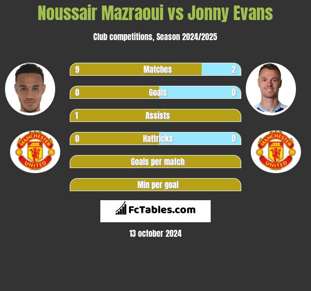 Noussair Mazraoui vs Jonny Evans h2h player stats