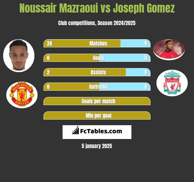 Noussair Mazraoui vs Joseph Gomez h2h player stats