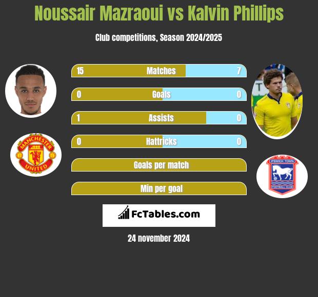 Noussair Mazraoui vs Kalvin Phillips h2h player stats