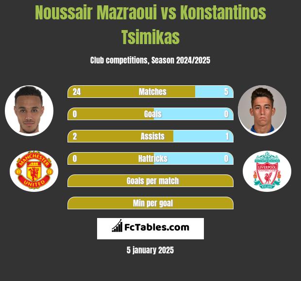 Noussair Mazraoui vs Konstantinos Tsimikas h2h player stats