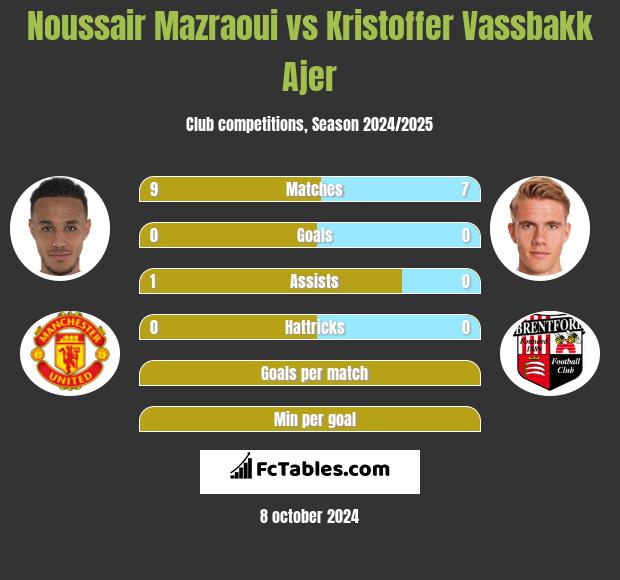 Noussair Mazraoui vs Kristoffer Vassbakk Ajer h2h player stats