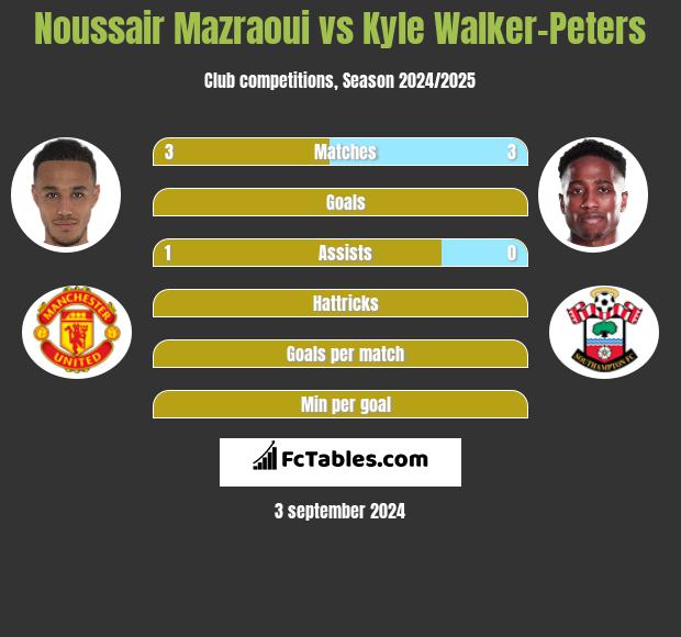 Noussair Mazraoui vs Kyle Walker-Peters h2h player stats