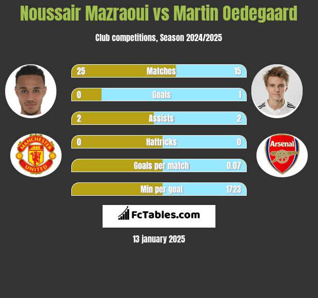 Noussair Mazraoui vs Martin Oedegaard h2h player stats