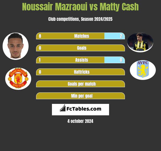 Noussair Mazraoui vs Matty Cash h2h player stats