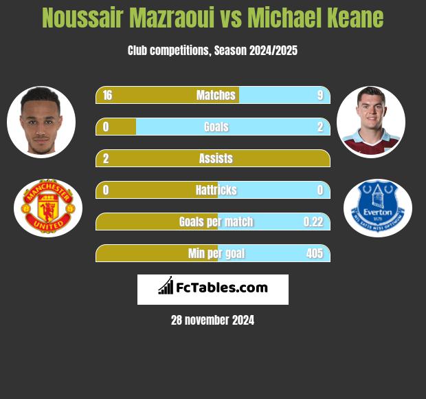 Noussair Mazraoui vs Michael Keane h2h player stats