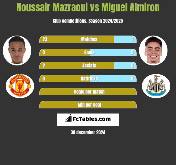 Noussair Mazraoui vs Miguel Almiron h2h player stats