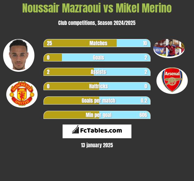 Noussair Mazraoui vs Mikel Merino h2h player stats