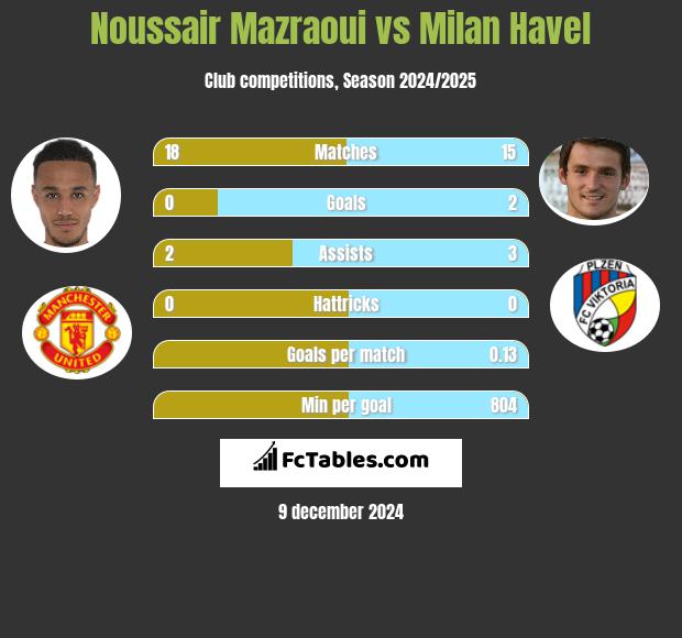 Noussair Mazraoui vs Milan Havel h2h player stats