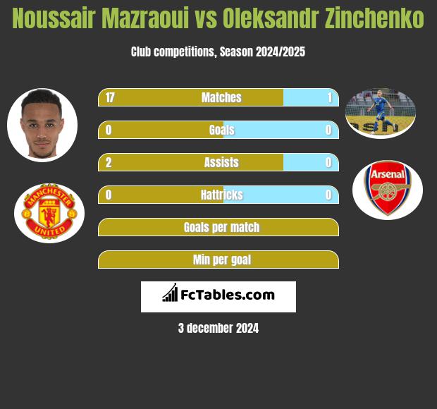 Noussair Mazraoui vs Oleksandr Zinchenko h2h player stats