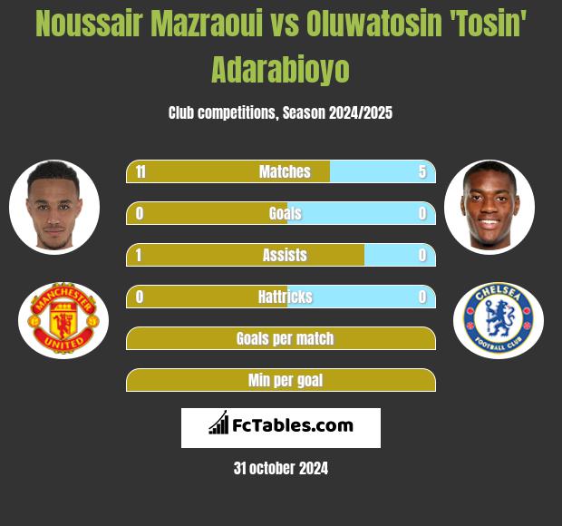 Noussair Mazraoui vs Oluwatosin 'Tosin' Adarabioyo h2h player stats