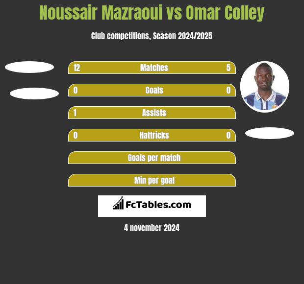 Noussair Mazraoui vs Omar Colley h2h player stats