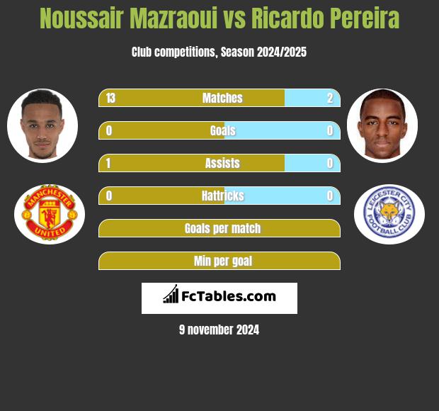 Noussair Mazraoui vs Ricardo Pereira h2h player stats