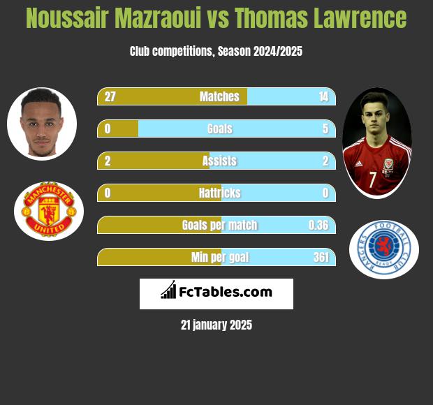 Noussair Mazraoui vs Thomas Lawrence h2h player stats