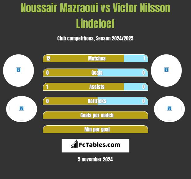 Noussair Mazraoui vs Victor Nilsson Lindeloef h2h player stats