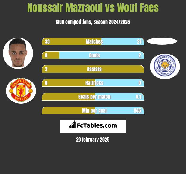 Noussair Mazraoui vs Wout Faes h2h player stats