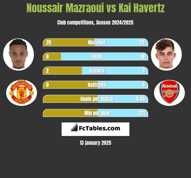 Noussair Mazraoui vs Kai Havertz h2h player stats